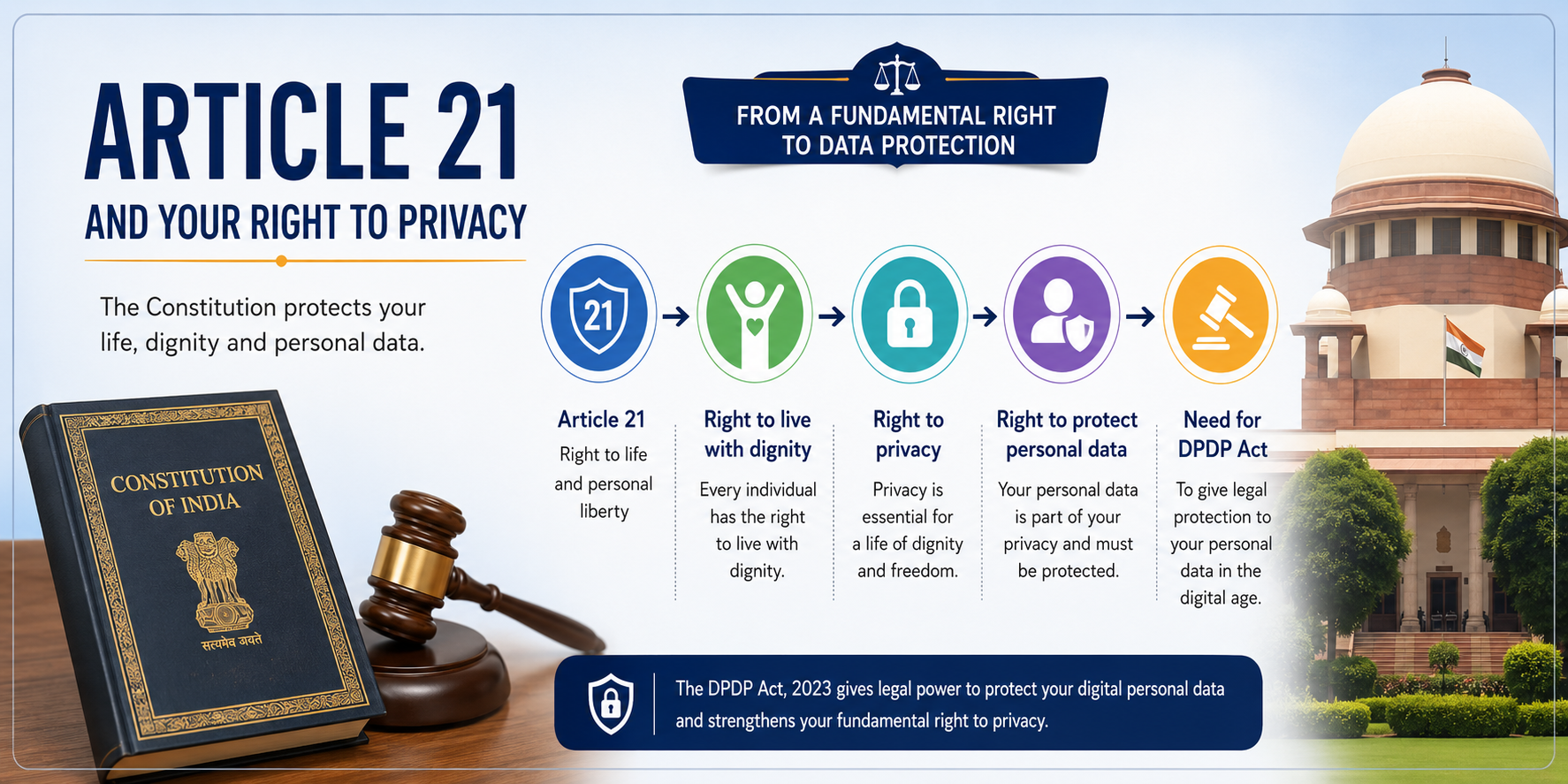 Article 21 of the Indian Constitution and the right to privacy explained in simple words
