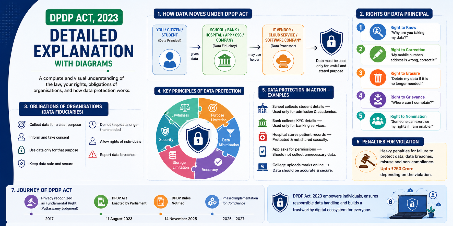 Detailed diagrammatic explanation of DPDPA Act showing data flow, consent, rights, duties, and grievance process